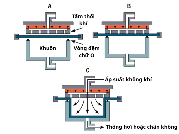 Operating principle of pressure forming
