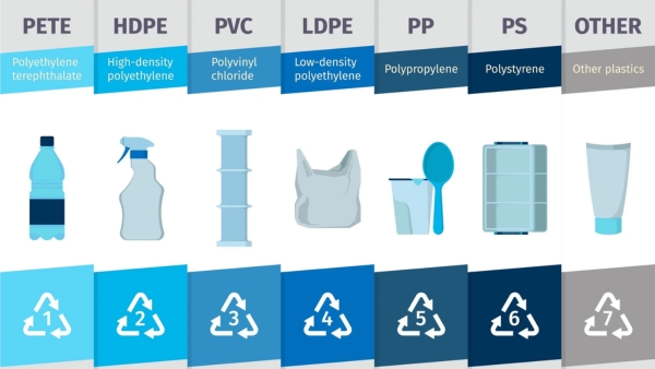 Ký hiệu các loại nhựa là hệ thống mã nhận dạng nhựa